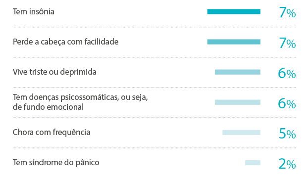 Tristeza no coração: você sabia que a depressão maltrata as artérias? Tristeza no coração: você sabia que a depressão maltrata as artérias?