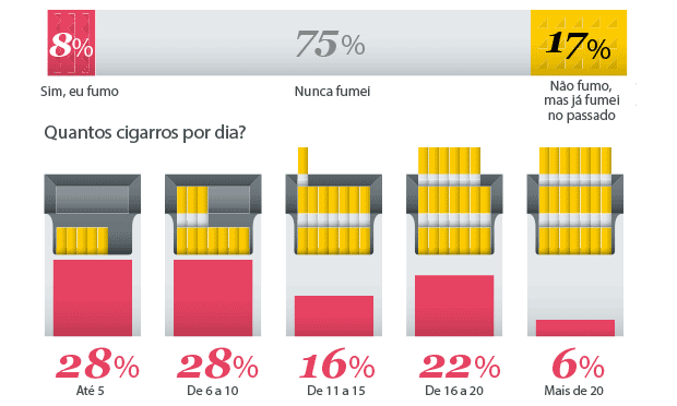 Cigarro é um dos maiores inimigos da saúde do coração