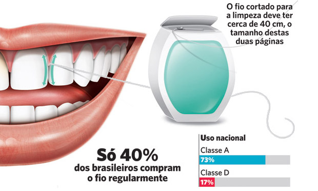 Como usar a cordinha