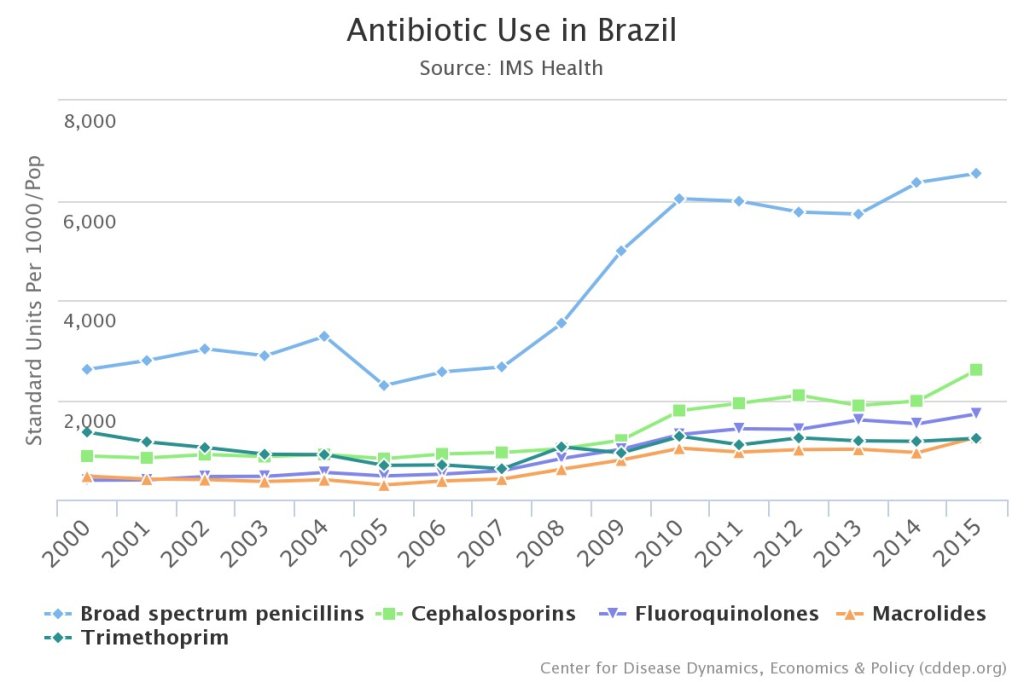 O aumento do uso de antibióticos no país entre 2000 e 2015