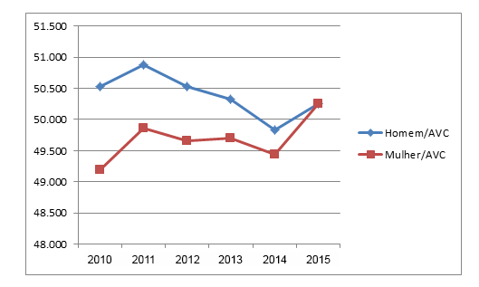 Mais mulheres estão morrendo por AVC – Gráfico