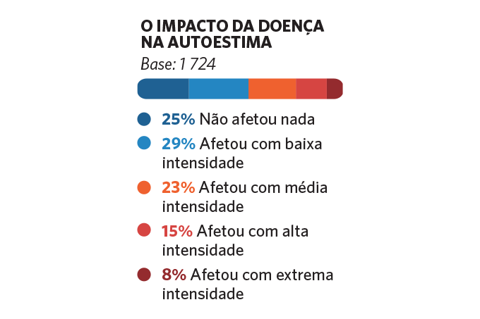 Gráfico: impacto na autoestima