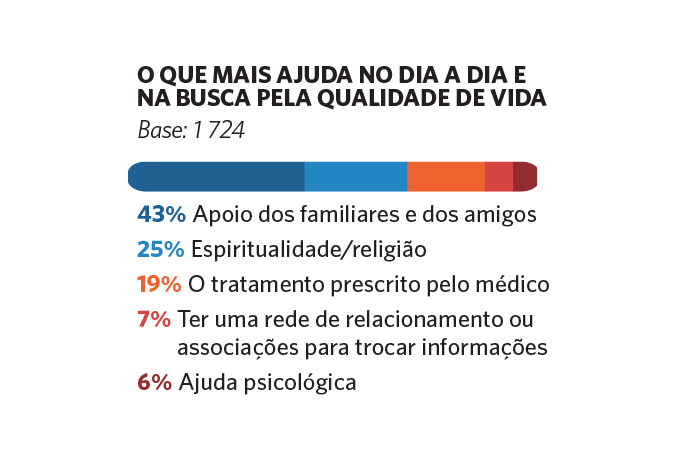 Gráfico: o que ajuda na qualidade de vida