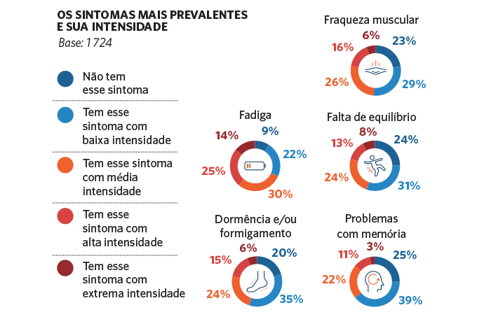 Gráfico: os principais sintomas