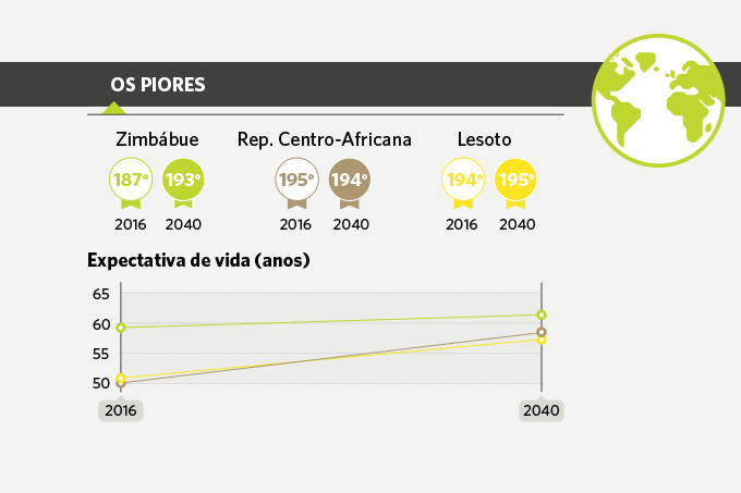 Os piores