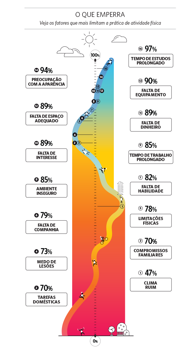 Fatores que mais limitam a prática de atividade física