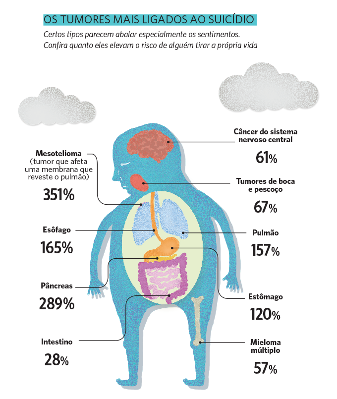 Os tumores mais ligados ao suicídio