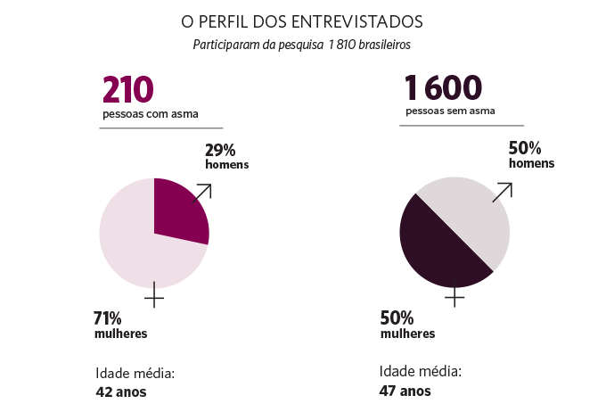 O perfil dos entrevistados. O perfil dos entrevistados.