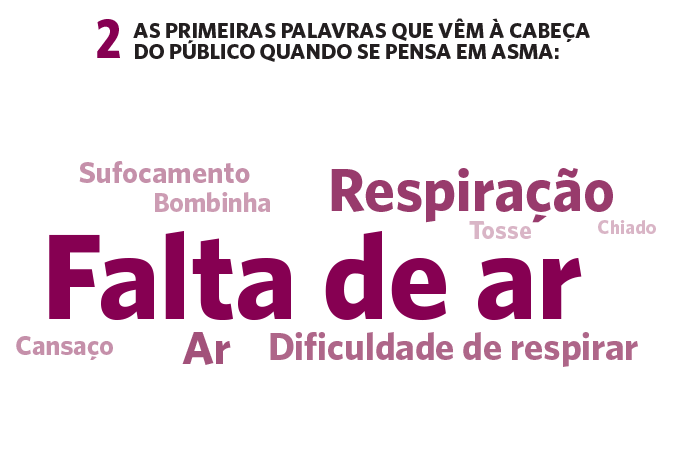 A primeiras palavras que vêm à cabeça quando pensam em asma. A primeiras palavras que vêm à cabeça quando pensam em asma.