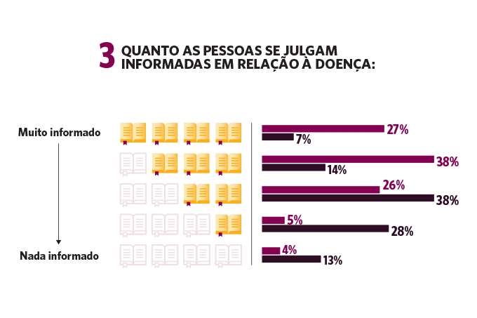 Quanto as pessoas se julgam informadas em relação à doença. Quanto as pessoas se julgam informadas em relação à doença.