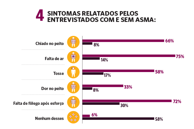 Sintomas relatados pelos entrevistados com e sem asma. Sintomas relatados pelos entrevistados com e sem asma.