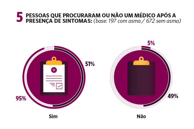 Pessoas que procuraram ou não um médico.