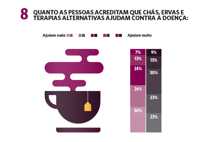 Quanto as pessoas acreditam que terapias alternativas ajudam contra a doença. Quanto as pessoas acreditam que terapias alternativas ajudam contra a doença.