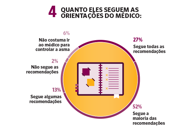 Quanto eles seguem as orientações do médico. Quanto eles seguem as orientações do médico.