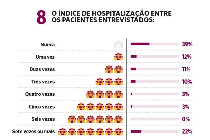 O índice de hospitalização entre os pacientes entrevistados. O índice de hospitalização entre os pacientes entrevistados.