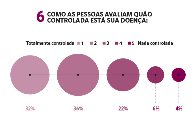 Como as pessoas avaliam quão controlada está sua doença. Como as pessoas avaliam quão controlada está sua doença.