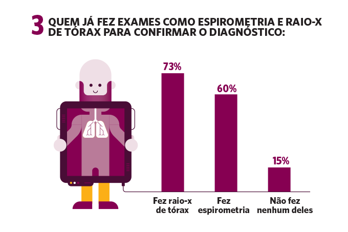 Quem já fez exames para confirmar o diagnóstico. Quem já fez exames para confirmar o diagnóstico.