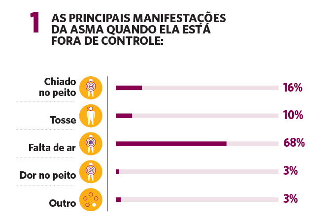 As principais manifestações da asma quando ela está fora de controle. As principais manifestações da asma quando ela está fora de controle.