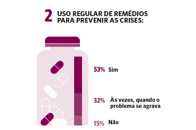 Uso regular de remédios para prevenir as crises. Uso regular de remédios para prevenir as crises.