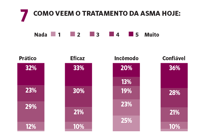 Como veem o tratamento da asma hoje.