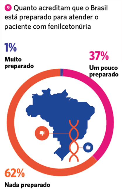 gráficos pesquisa fenil