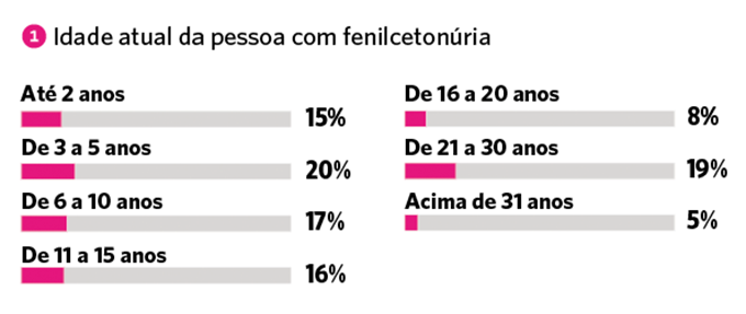 gráficos pesquisa fenil