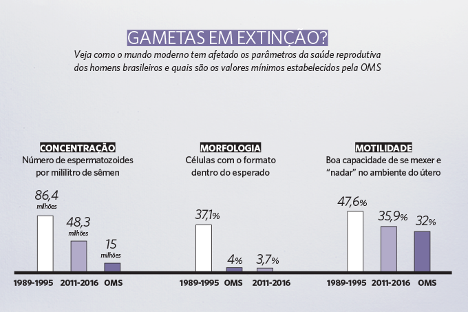 Gametas em extinção?