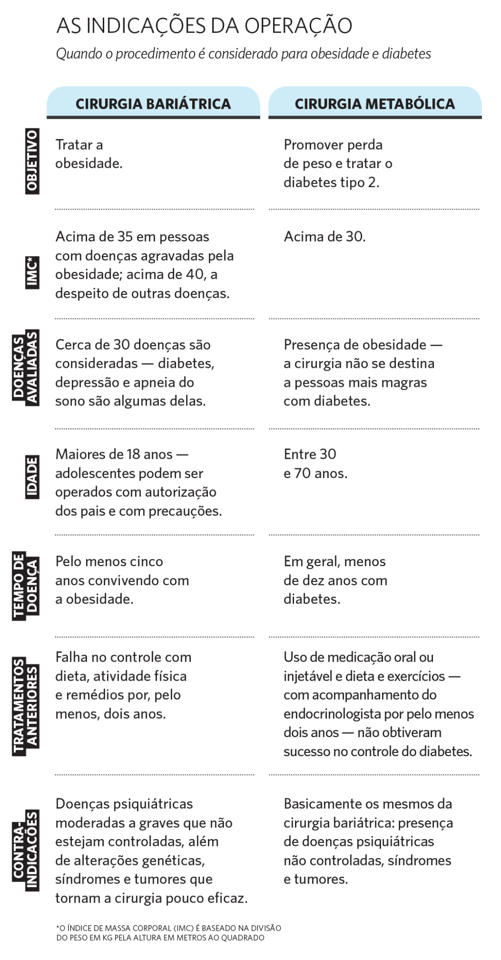 quando fazer cirurgia bariátrica