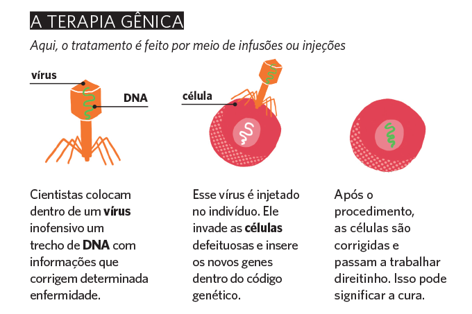 Genética – terapia gênica Genética - terapia gênica