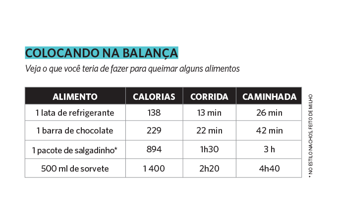 Quanto Exercício é Necessário Para Queimar As Calorias De Cada Alimento Veja Saúde 6013