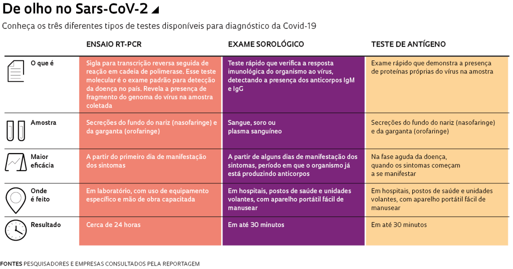 exames para coronavirus