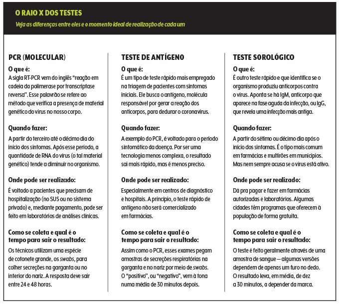 as diferenças entre os testes do coronavírus