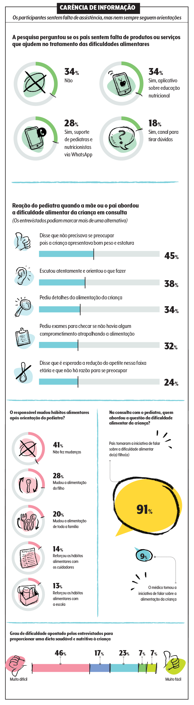 carência de informação