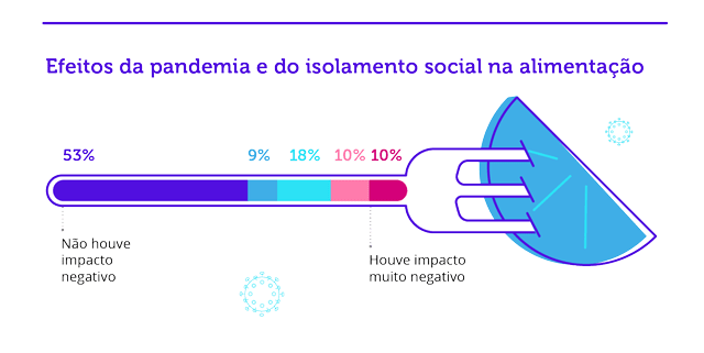 efeito pandemia alimentação