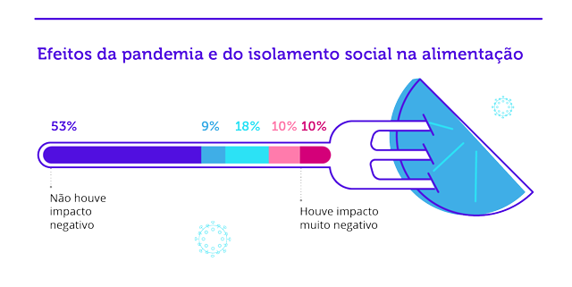 efeito pandemia alimentação