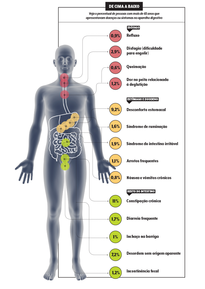 Veja o percentual de pessoas com mais de 65 anos que apresentavam doenças ou sintomas no aparelho digestivo
