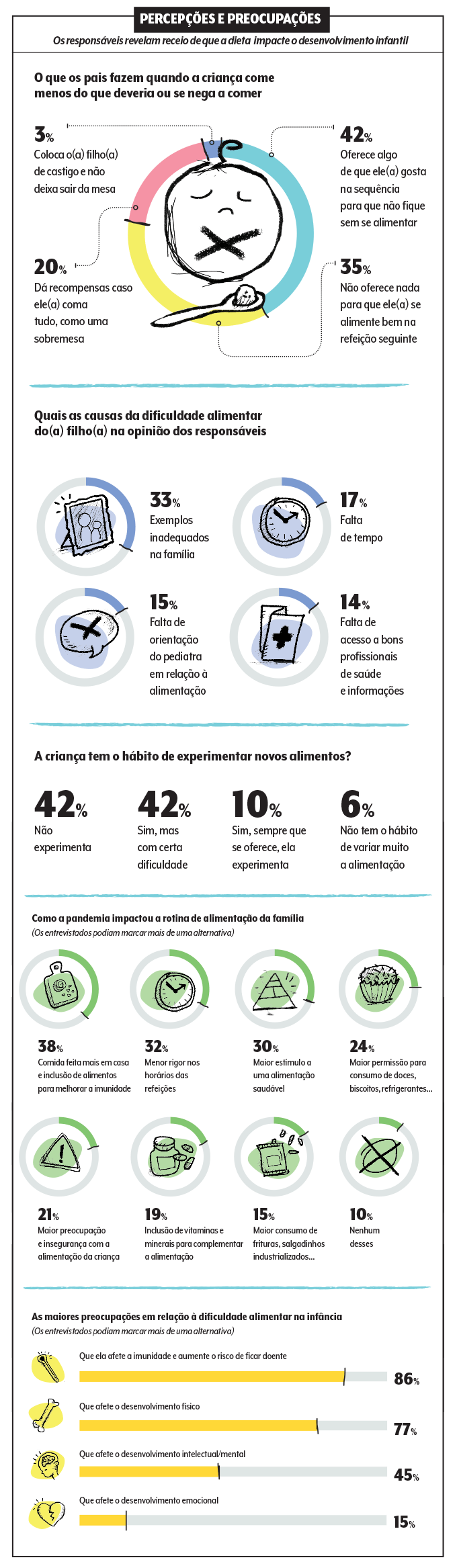 percepções e preocupações dos pais