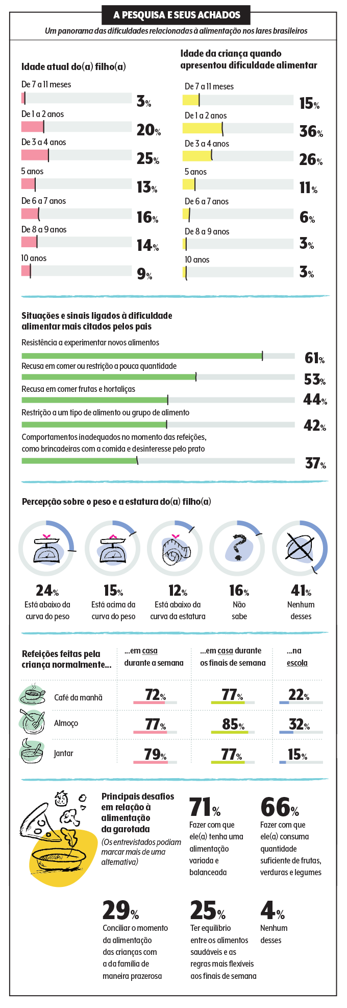 pesquisa dificuldade alimentar na infância