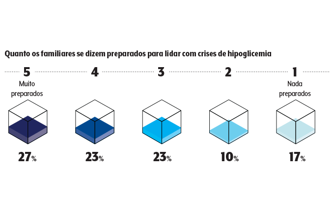 família hipoglicemia