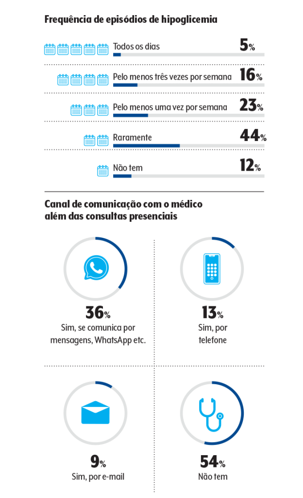 frequência hipoglicemia