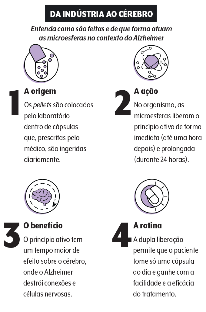 Entenda como são feitas e de que forma atuam as microesferas no contexto do Alzheimer