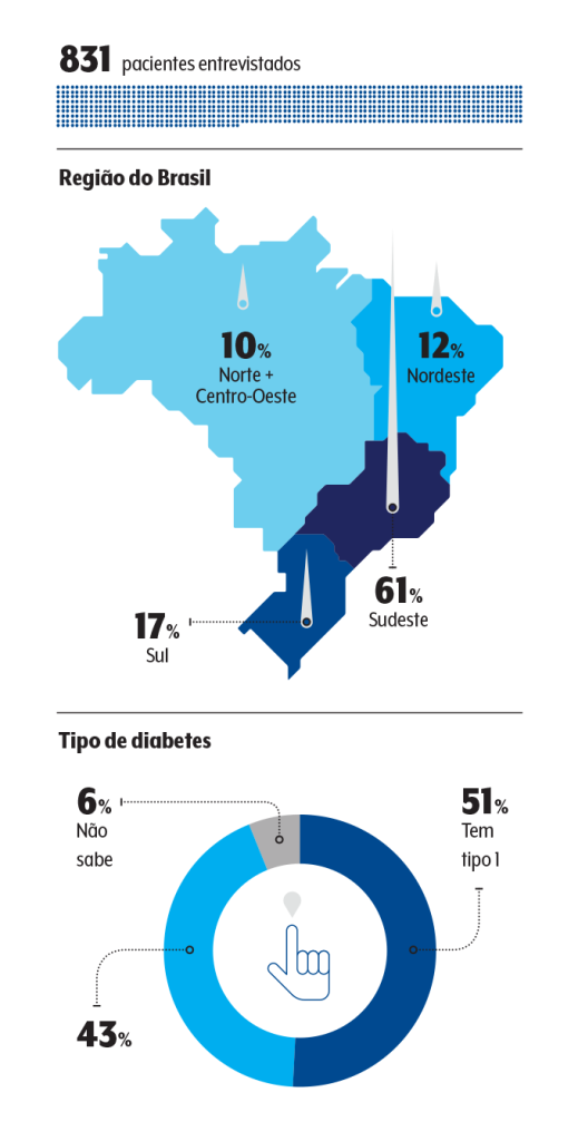 perfil amostra diabetes