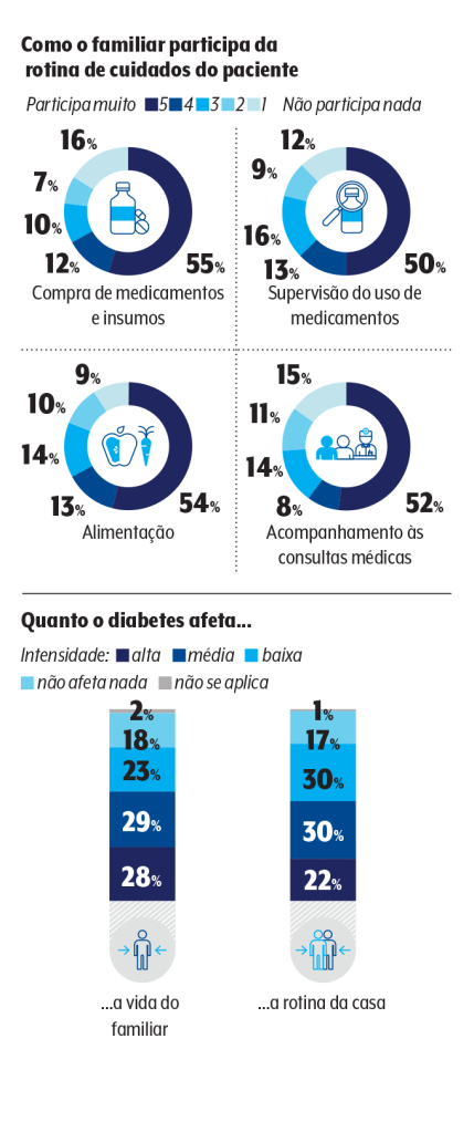 rotina família diabetes