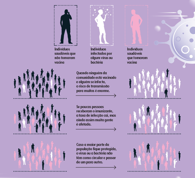 Também conhecida como imunidade coletiva, ela se vale de um cálculo utilizado por epidemiologistas e infectologistas para determinar a porcentagem de uma população que precisa receber as doses de uma vacina para que todos os indivíduos fiquem protegidos de um vírus ou bactéria