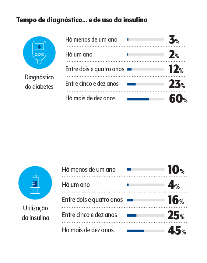 tempo de diagnóstico e insulina