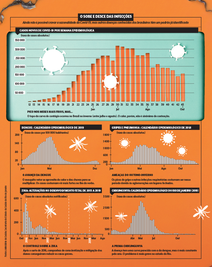 Os efeitos da temperatura na Covid-19, na dengue e em outros perigos