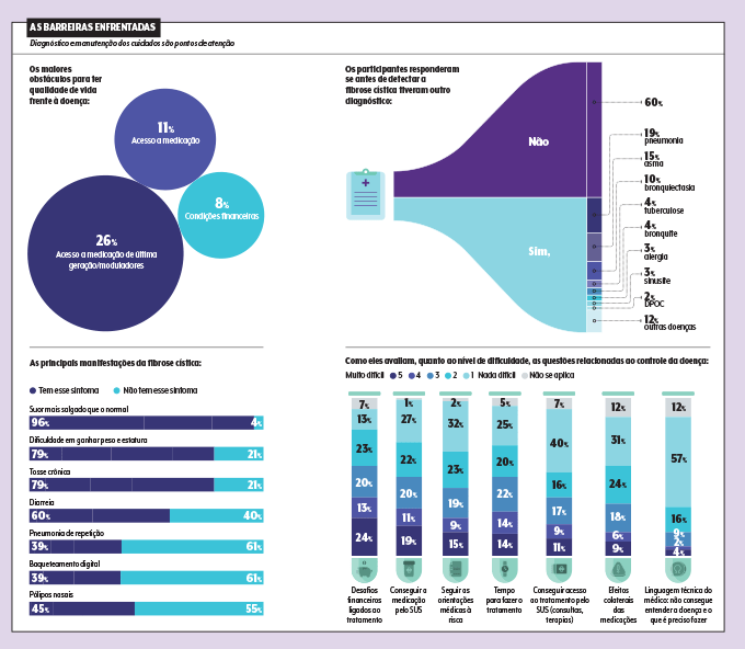 pesquisa fibrose cística 2 gráficos da pesquisa
