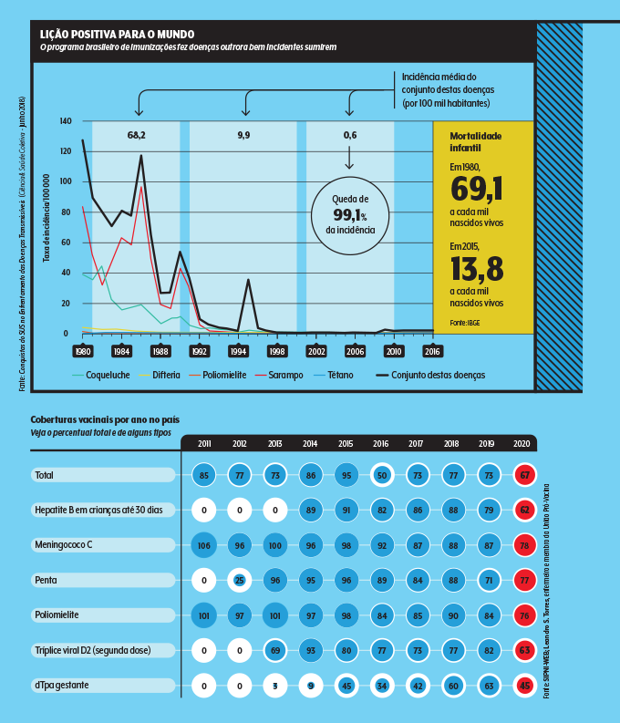Cobertura vacinais e incidência de doenças Brasil 2021 1980