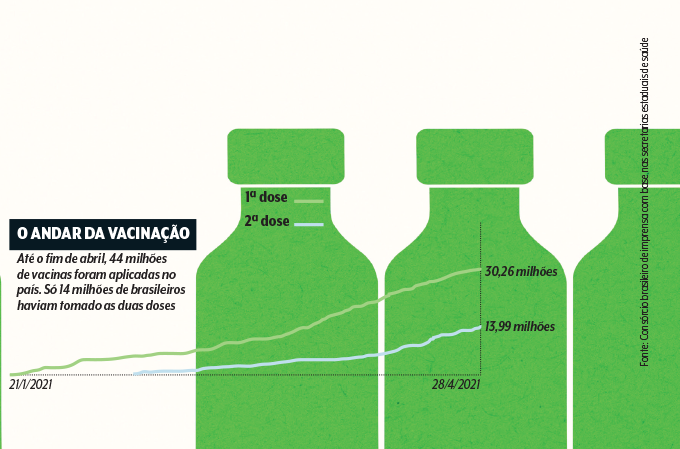 gráfico de vacinação no brasil