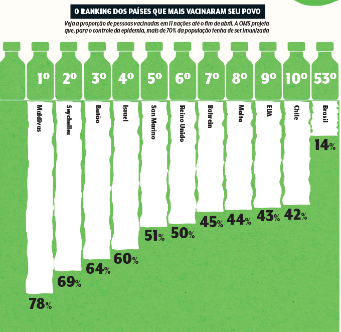 GRÁFICO RANKING DE VACINAÇÃO DOS PAÍSES